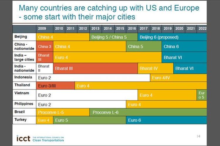 Indonesia dan Vietnam tertinggal jauh terkait pentapan Euro IV.