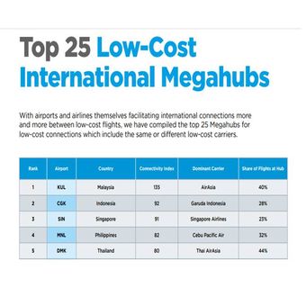 Top 25 Low-Cost International Megahubs