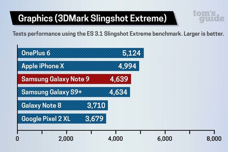 Perbandingan hasil benchmark Galaxy Note 9 dan iPhone X