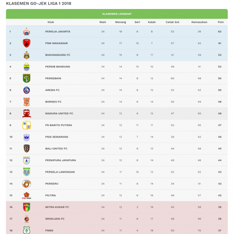 Klasemen akhir Liga 1 2018 per 9 Desember 2018.
