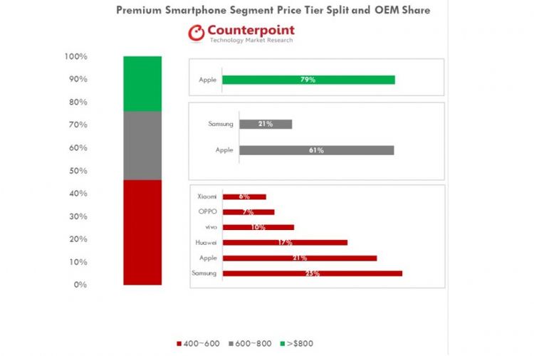 Ilustrasi Market Share Ponsel Q318