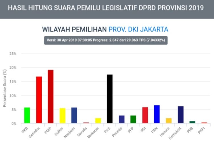 Hasil situng sementara KPU Pileg di DKI Jakarta, pukul 07.30 WIB, Selasa (30/4/2019)