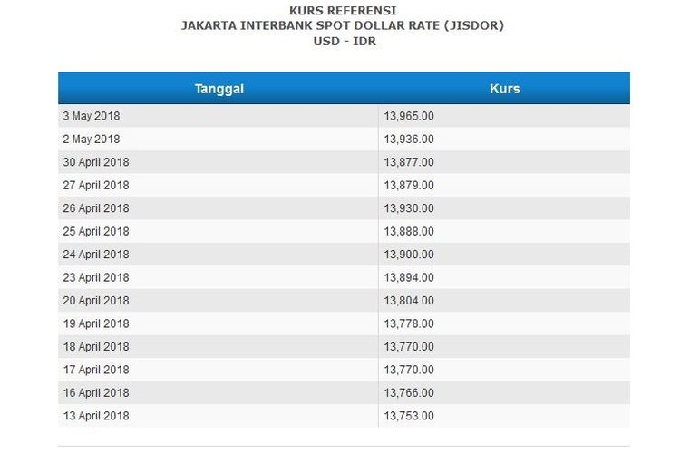 Tangkapan data gambar Jakarta Interbank Spot Dollar Rate (Jisdor) pada Kamis (3/5/2018)