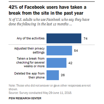 Survei yang menunjukan Facebook telah ditinggalkan penggunanya.