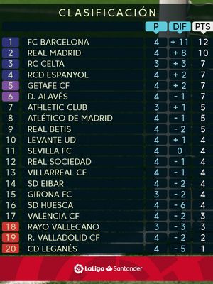 Klasemen Liga Spanyol hingga pertandingan pekan ke-4 Divisi Primera La Liga, 16 September 2018. 