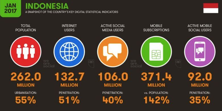 Pengguna Internet di Indonesia menurut We Are Social.