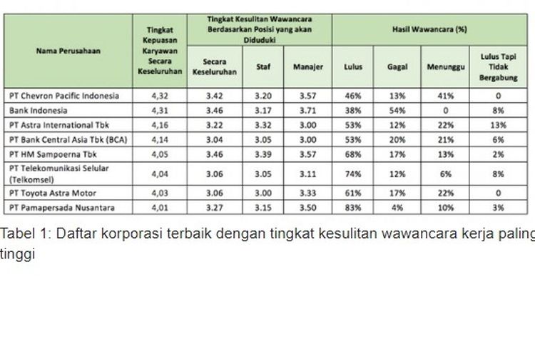 10 Perusahaan Terbaik dengan Wawancara Kerja Paling Sulit 