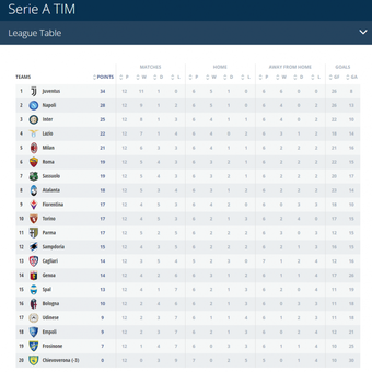 Klasemen Liga Italia hingga pekan ke-12 Serie rampung, 11 November 2018.