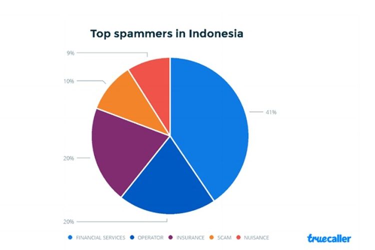 Diagram sektor yang menyumbang panggilan spam tertinggi di Indonesia