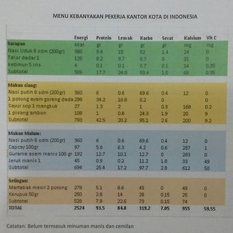 Kandungan gizi asupan makanan karyawan kantoran di Indonesia