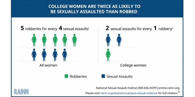 Kekerasan seksual lebih mengancam daripada perampokan bagi perempuan di lingkungan kampus.