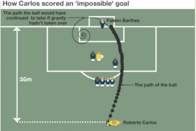 Kajian tendangan bebas Roberto Carlos saat melawan Perancis di Piala Konfederasi 1997