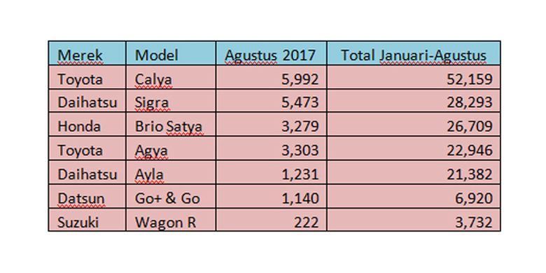 Penjualan LCGC Januari-Agustus 2017