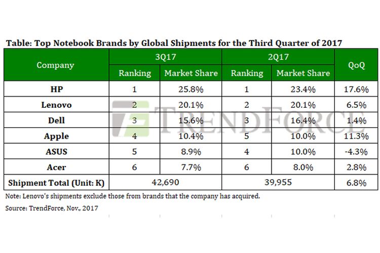 Enam laptop terpopuler kuartal III 2017 berdasar riset Trend Force.