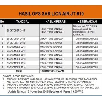 Data hasil operasi SAR Lion Air JT 610