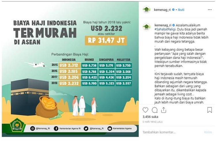 Kementerian Agama (Kemenag) RI menginformasikan bahwa biaya haji Indonesia termurah di ASEAN pada Kamis (31/1/2019).