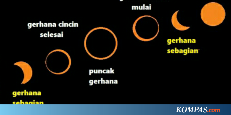 Gerhana Matahari Cincin Akan Terjadi di Riau, Ini Penjelasan ... - KOMPAS.com