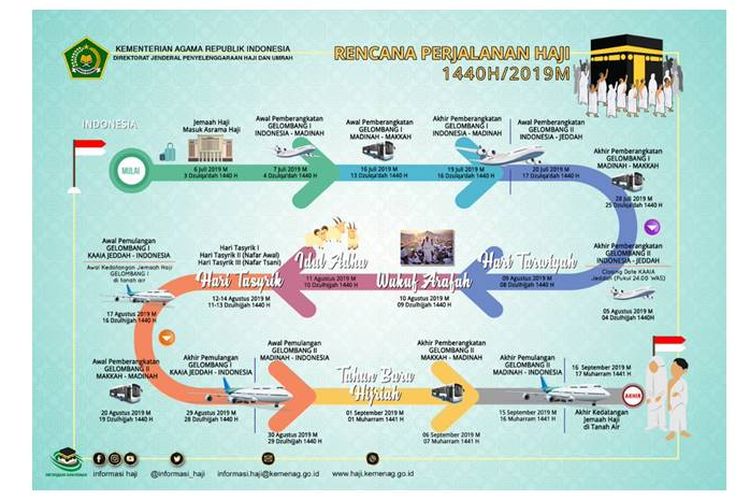 Kementerian Agama (Kemenag) RI menginformasikan skema mengenai rencana perjalanan haji tahun ini melalui akun Twitternya, @Kemenang_RI