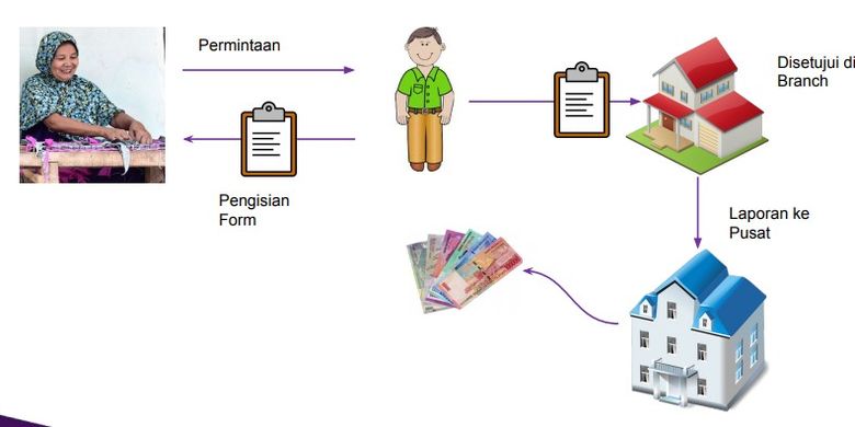 Ilustrasi Proses Pinjaman di Amarta