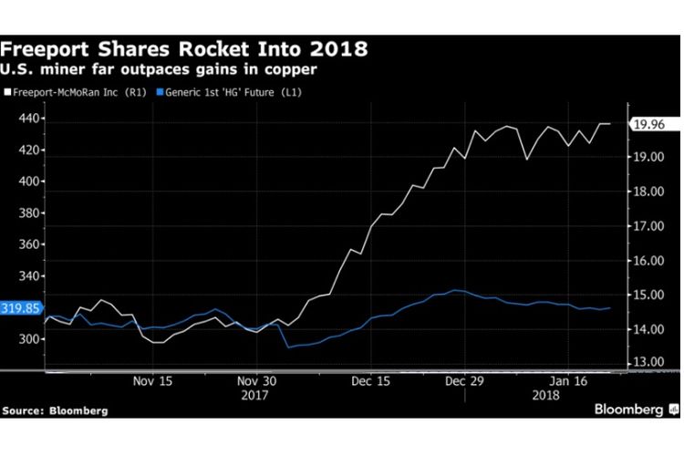 Saham Freeport meroket hingga 2018