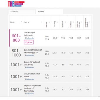 Ilustrasi 5 Universitas Terbaik Indonesia versi The Times Higher Education