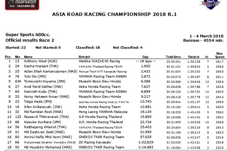 Hasil balap Supersport 600 Buriram