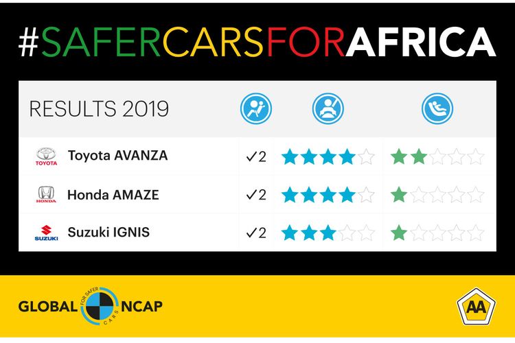 Toyota Avanza meraih dua bintang dalam tes tabrak Global NCAP di Afrika Selatan
