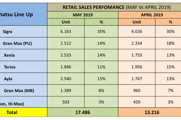 Data penjualan Daihatsu Mei 2019