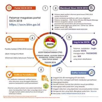 Alur pendaftaran CPNS 2018 yang ada dalam portal SSCN