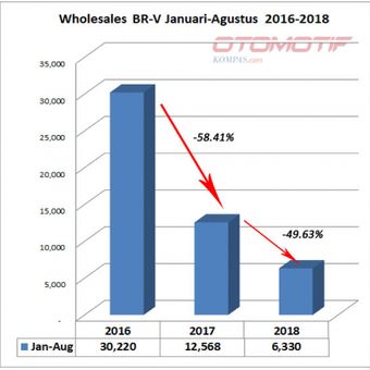 Wholesales BR-V Januari-Agustus 2016-2018 (diolah dari data Gaikindo).