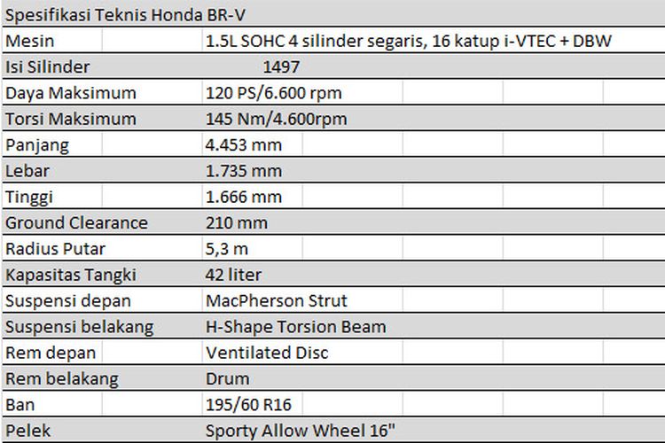 Spesifikasi Teknis Honda BR-V