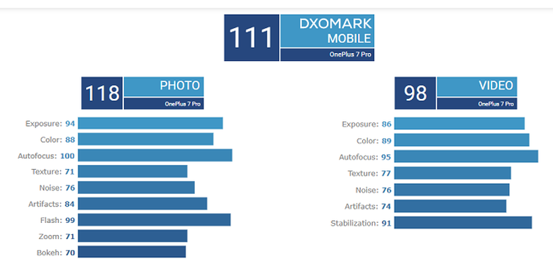 DxOMark One Plus 7 Pro untuk foto dan video