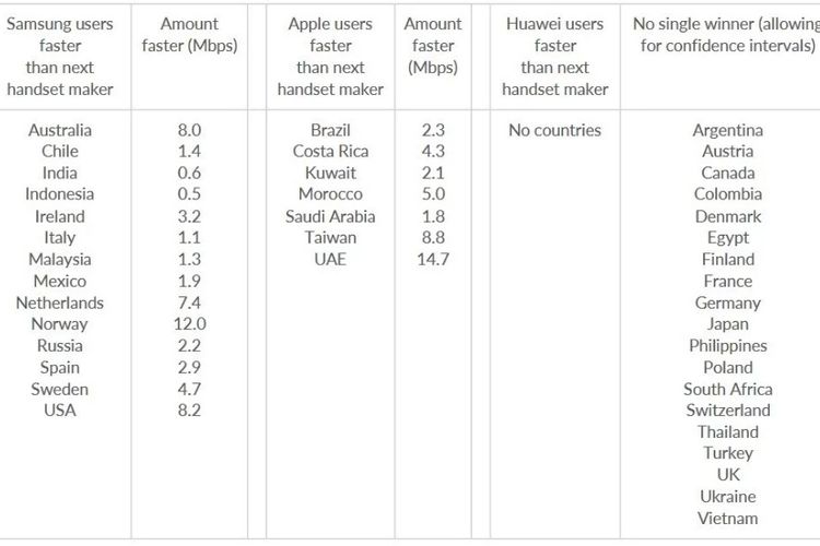 Hasil riset opensignal tentang kecepatan download berdasarkan merek smartphone