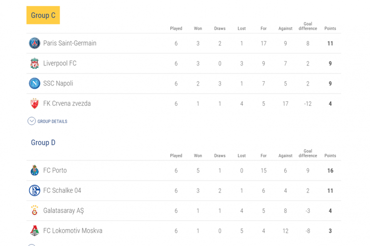 Klasemen akhir Liga Champions, Grup C dan Grup D, per 12 Desember 2018. 