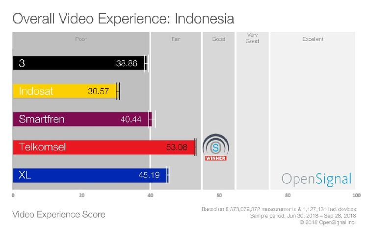 Skor pengalaman menonton video secara mobile di Indonesia, periode Juni-September 2018, oleh Open Signal. 