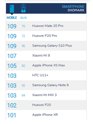 Skor DxOMark Galaxy S10 Plus, Huawei Mate 20 Pro dan P20 Pro yang mendapat total skor sama.