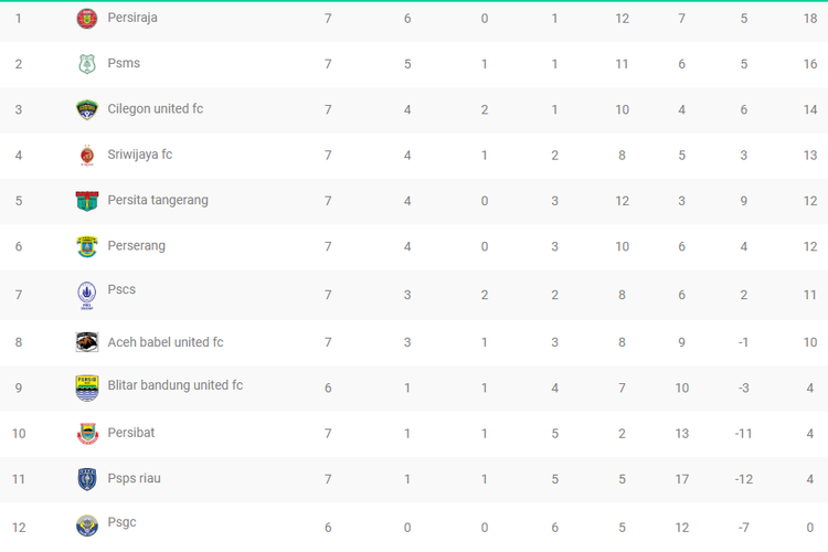 Klasemen sementara Grup Barat Liga 2 2019