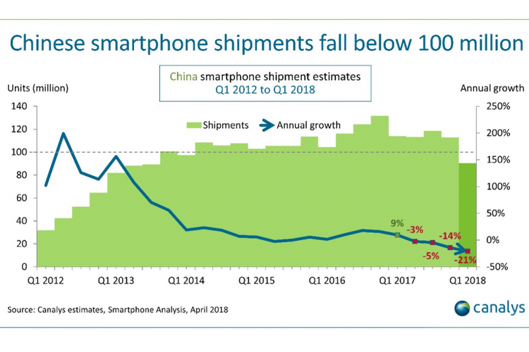 Penjualan smartphone China terjun bebas di kuartal pertama 2018.