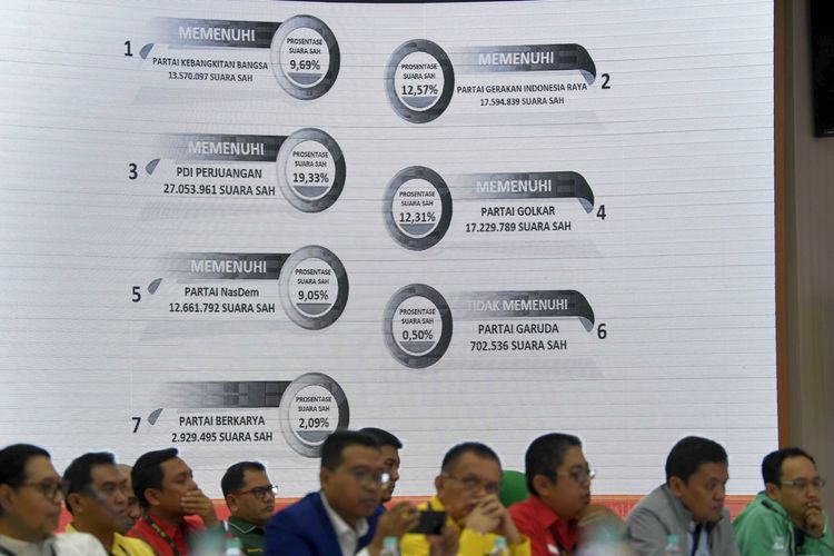 Perwakilan partai politik menyimak paparan perolehan suara saat Rapat Pleno Terbuka Penetapan Kursi dan Calon Terpilih Anggota DPR dan DPD Pemilu 2019 di Jakarta, Sabtu (31/8/2019). Dari 16 partai politik peserta Pemilu 2019, sebanyak sembilan parpol dinyatakan memenuhi ambang batas parlemen. ANTARA FOTO/Puspa Perwitasari/wsj.