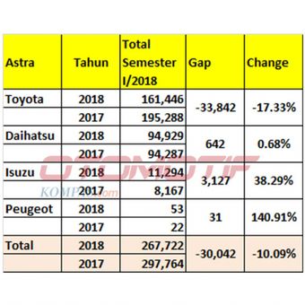 Wholesales empat merek grup Astra semester I/2018 (diolah dari data Gakindo).