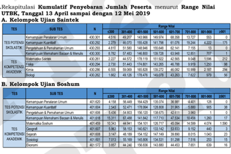 Rekap Range Nilai UN 2019 (12/5/2019)