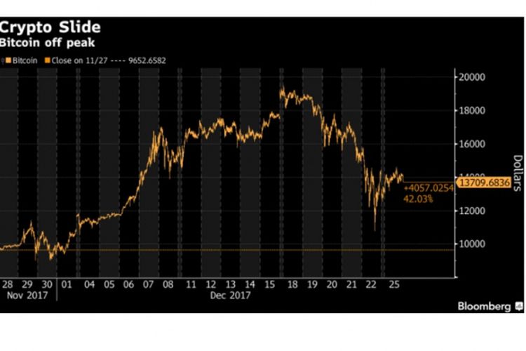 Nilai bitcoin sampai 25 Desember 2017