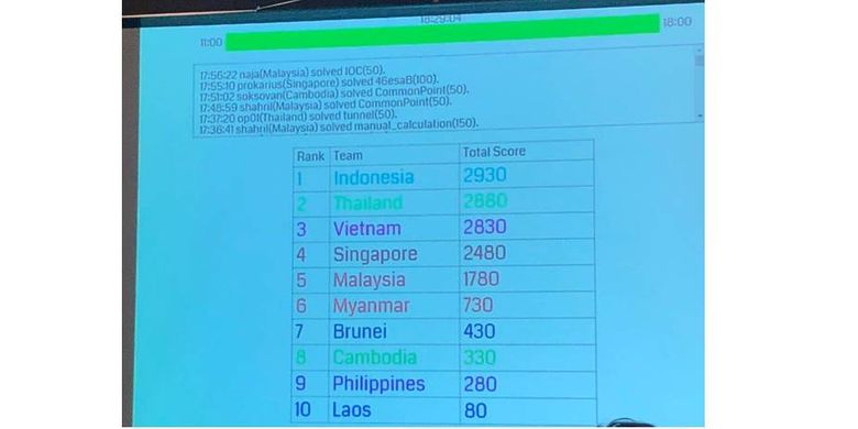 Tim Indonesia berhasil meraih juara pertama dalam ajang Cyber SEA Games 2018 di Bangkok, Thailand, dan berhasil mengalahkan Thailand dan Vietnam.