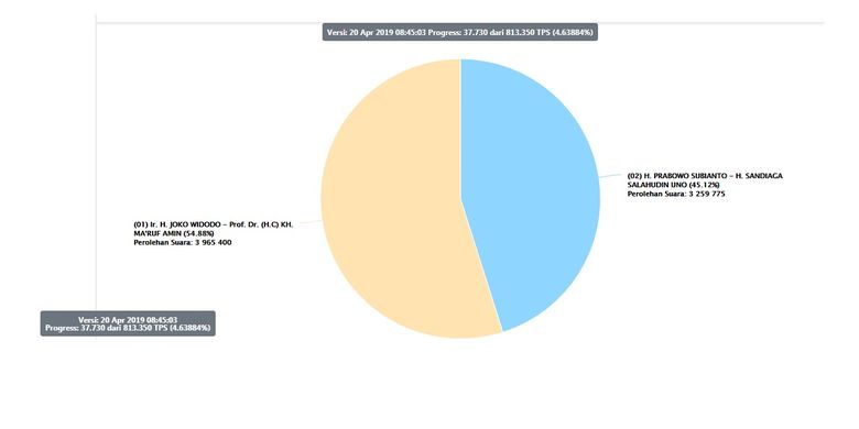 Hitung sementara oleh KPU yang dikutip dari https://pemilu2019.kpu.go.id, Sabtu (20/4/2019), pukul 08.53 WIB.