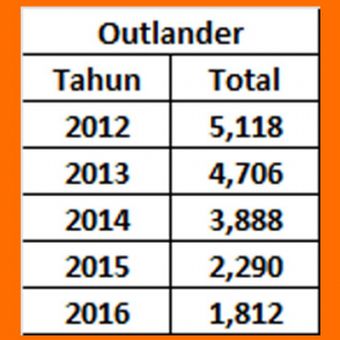 Wholesales Outlander (diolah dari data Gaikindo).