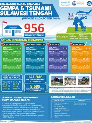 Info Grafis Penanggulangan Bencana Gempa dan Tsunami Sulteng Kemendikbud