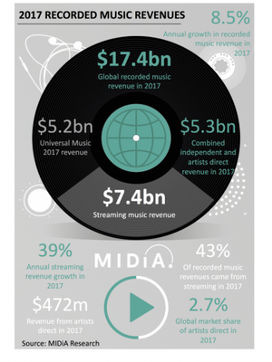 Data dari MIDiA menajbarkan jika music streaming menyumbang 43 persen dari total pendapatan industri musik.