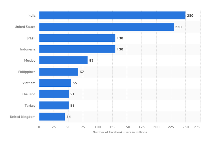 Pengguna aktif bulanan Facebook di seluruh dunia per januari 2018