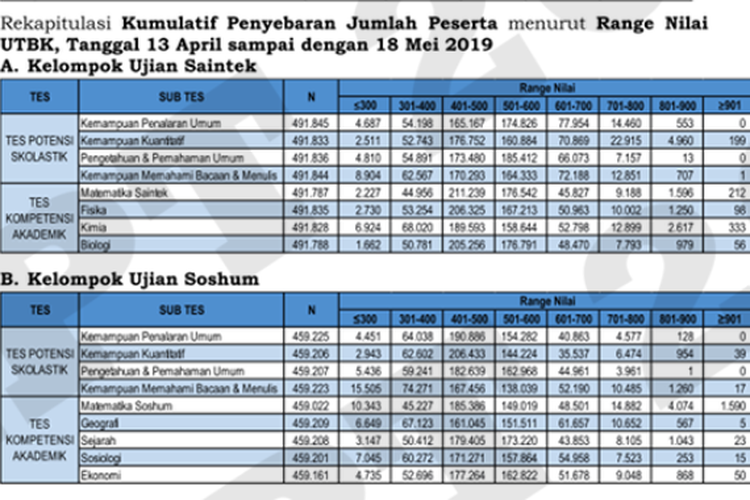 Ilustrasi. Sebaran range nilai UTBK (13 April - 18 Mei 2019).