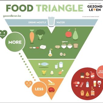 Piramida Makanan Belgia yang menyarankan konsumsi junk food sesedikit mungkin